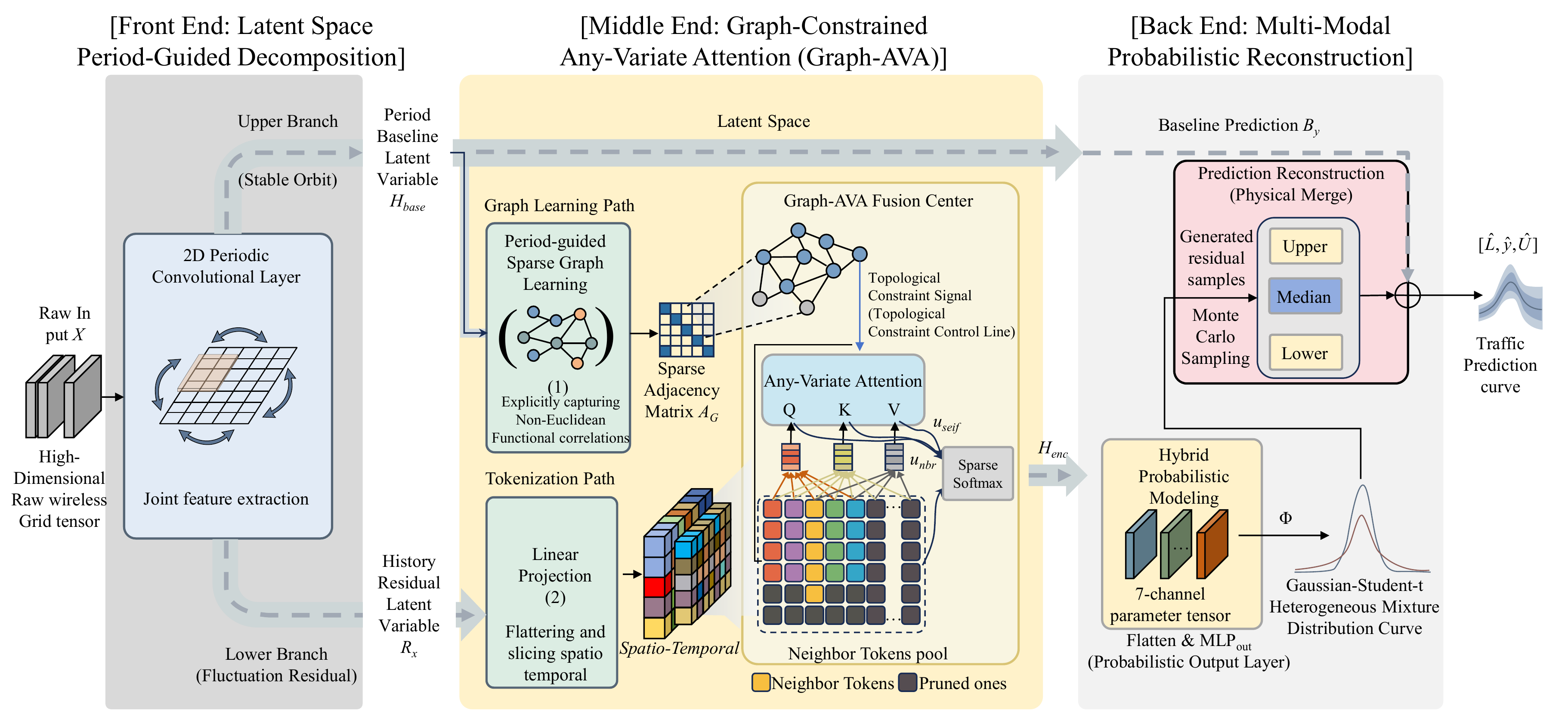 Spatio-Temporal Traffic Prediction